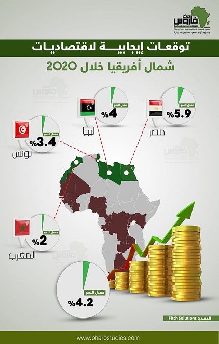 توقعات إيجابية لاقتصاديات شمال أفريقيا خلال 2020