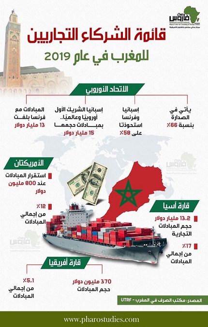 قائمة الشركاء التجاريين للمغرب في عام 2019