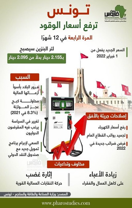 إنفوجراف| تونس ترفع أسعار الوقود