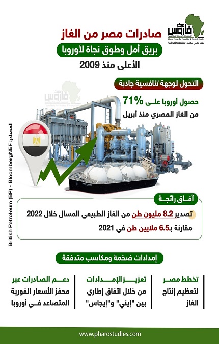 إنفوجراف| صادرات مصر من الغاز بريق أمل وطوق نجاة لأوروبا