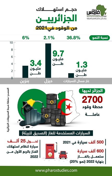 إنفوجراف| حجم استهلاك الجزائريين من الوقود في 2021