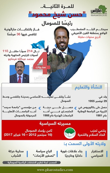 إنفوجراف| للمرة الثانية.. «حسن شيخ محمود» رئيسًا للصومال