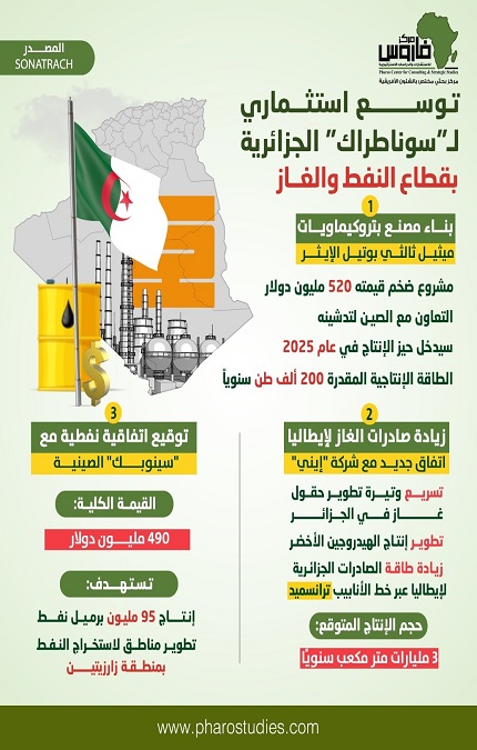 توسع استثماري لـ«سوناطراك» الجزائرية بقطاع النفط والغاز