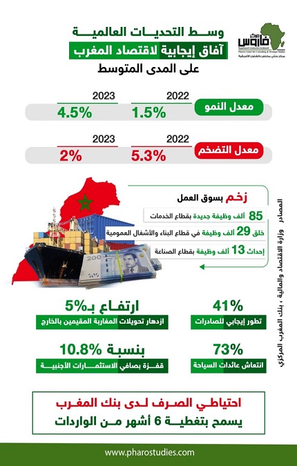 إنفوجراف| وسط التحديات العالمية آفاق إيجابية لاقتصاد المغرب على المدى المتوسط