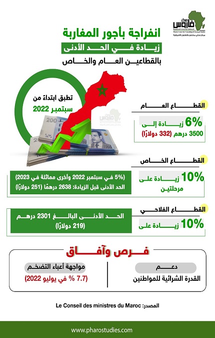 إنفوجراف| انفراجة بأجور المغاربة زيادة في الحد الأدنى بالقطاعين العام والخاص