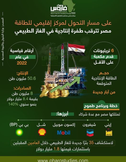 على مسار التحول لمركز إقليمي للطاقة مصر تترقب طفرة إنتاجية في الغاز الطبيعي