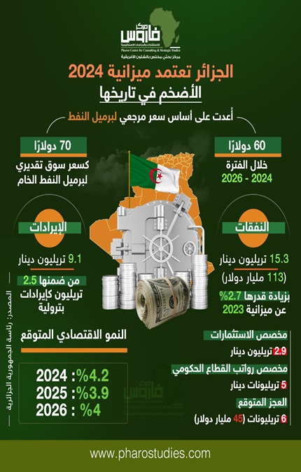 الجزائر تعتمد ميزانية 2024 الأضخم فى تاريخها