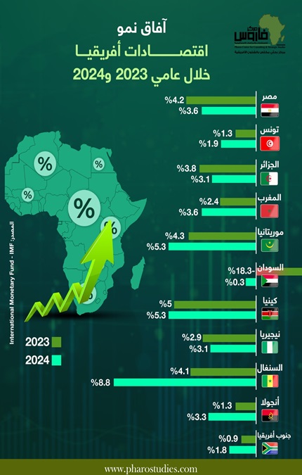أفاق نمو اقتصادات أفريقيا خلال عامي 2023 و 2024